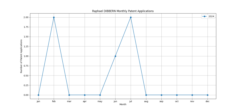 Raphael DIBBERN Monthly Patent Applications.png