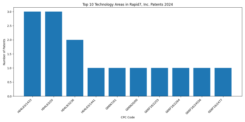 Rapid7, Inc. Top Technology Areas 2024 - Up to June 2024