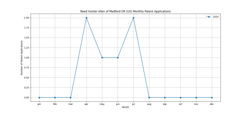 Reed Hunter Allen of Medford OR (US) Monthly Patent Applications.png