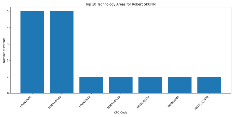 Robert SKUPIN Top Technology Areas.png