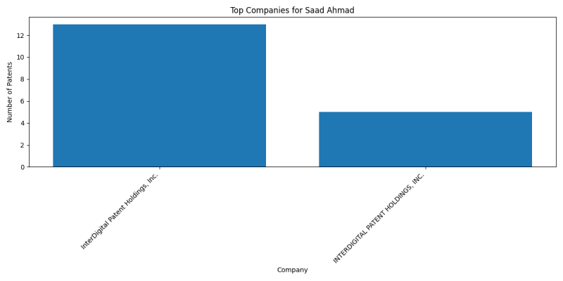 Saad Ahmad Top Companies.png