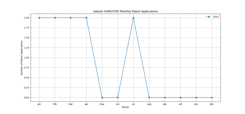 Satoshi SHIROTORI Monthly Patent Applications.png