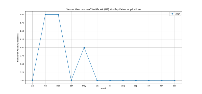 Saurav Manchanda of Seattle WA (US) Monthly Patent Applications.png