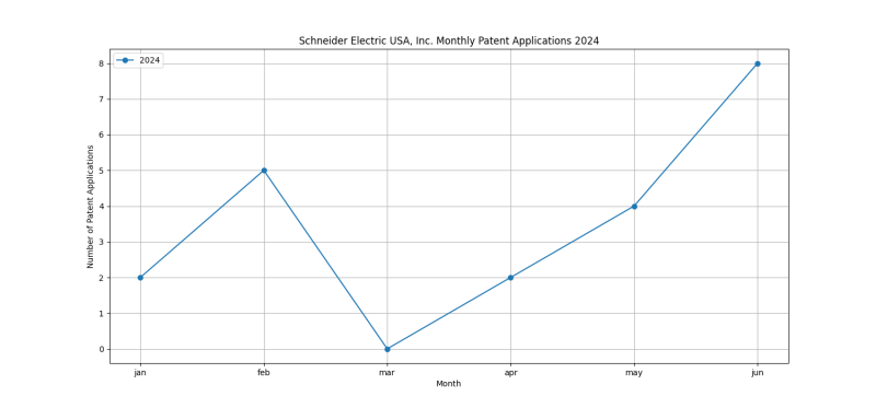 Schneider Electric USA, Inc. Monthly Patent Applications 2024 - Up to June 2024.png