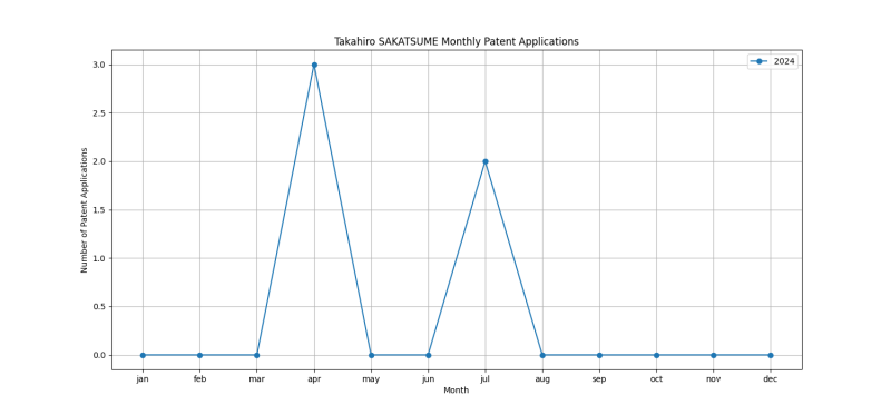 Takahiro SAKATSUME Monthly Patent Applications.png