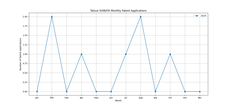 Tatsuo SHIBATA Monthly Patent Applications.png