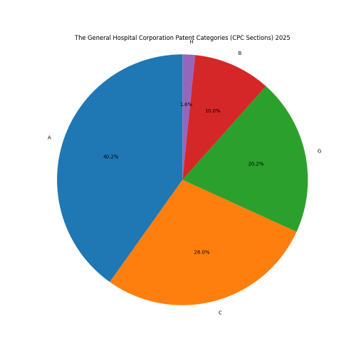 The General Hospital Corporation Patent Categories 2025 - Up to March 2025