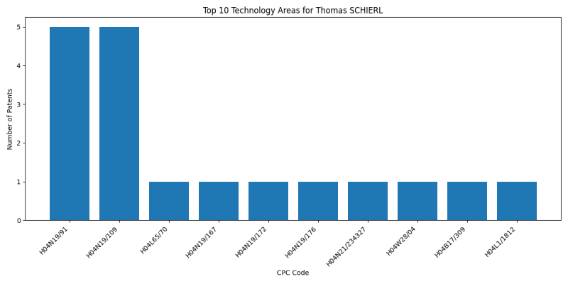 Thomas SCHIERL Top Technology Areas.png