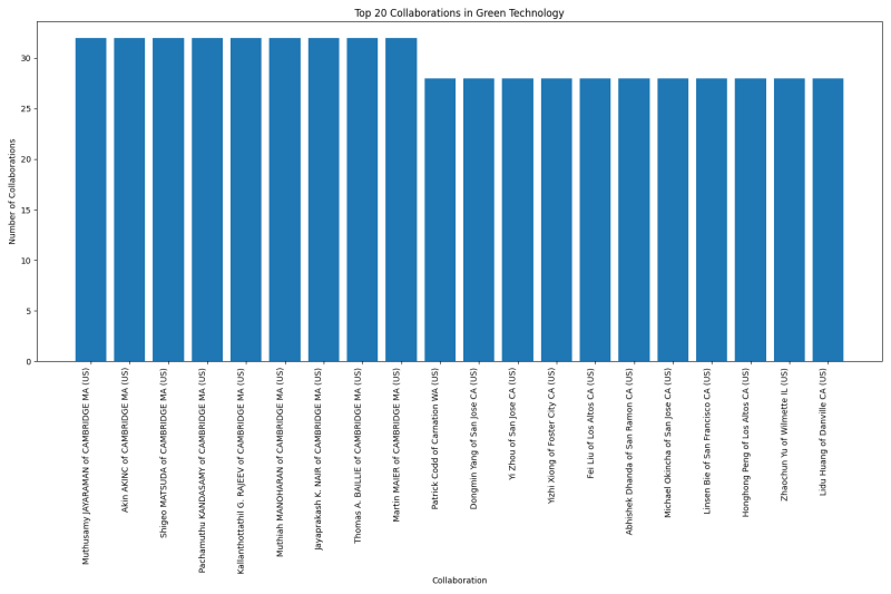 Top 20 Collaborations in Green Technology.png