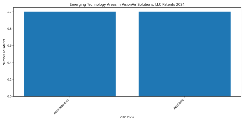 VisionAir Solutions, LLC Top Emerging Technology Areas 2024 - Up to June 2024