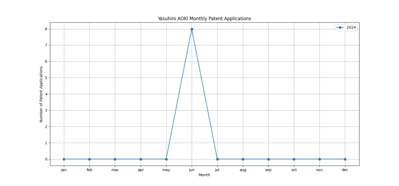 Yasuhiro AOKI Monthly Patent Applications.png