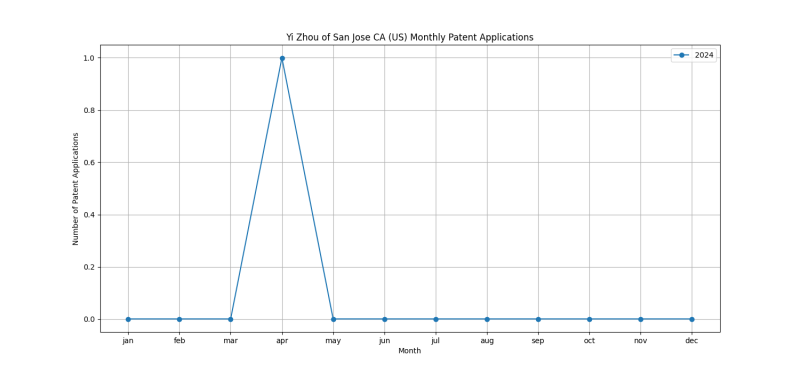 Yi Zhou of San Jose CA (US) Monthly Patent Applications.png