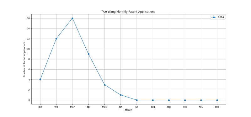 Yue Wang Monthly Patent Applications.png