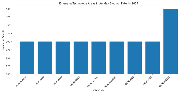 AmMax Bio, Inc. Top Emerging Technology Areas 2024 - Up to June 2024