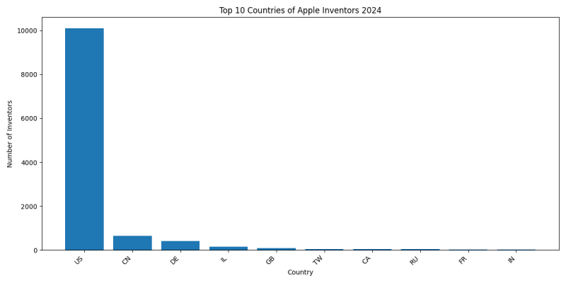 Apple Inventor Countries 2024 - Up to June 2024