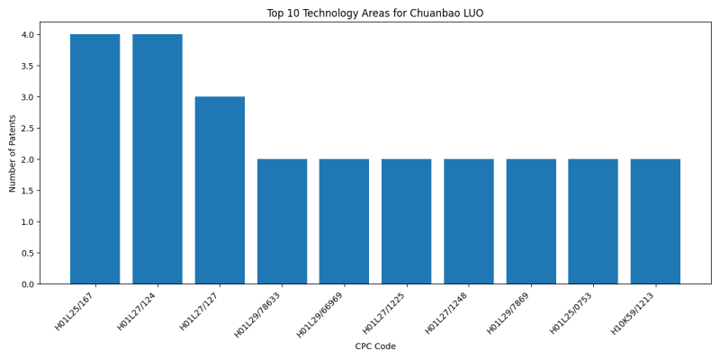 Chuanbao LUO Top Technology Areas.png