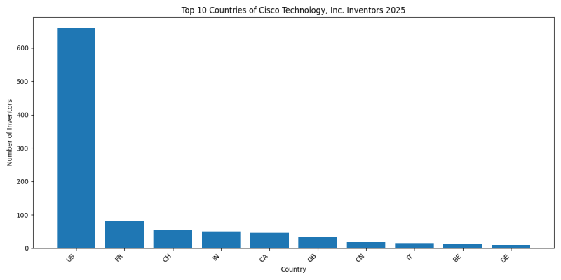 Cisco Technology, Inc. Inventor Countries 2025 - Up to February 2025