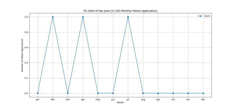 Fei XIAO of San Jose CA (US) Monthly Patent Applications.png