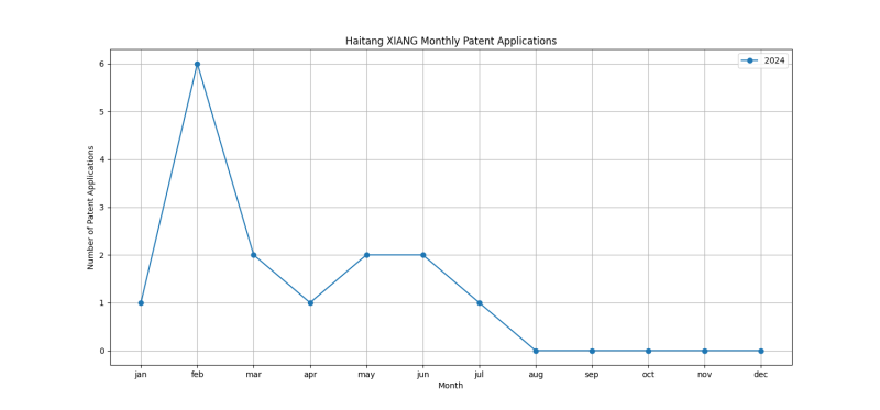 Haitang XIANG Monthly Patent Applications.png