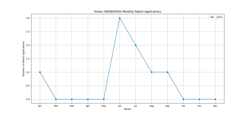 Hiraku HIRABAYASHI Monthly Patent Applications.png