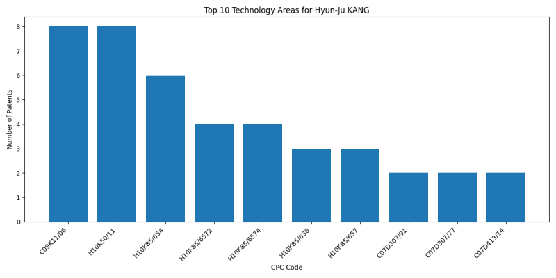 Hyun-Ju KANG Top Technology Areas.png