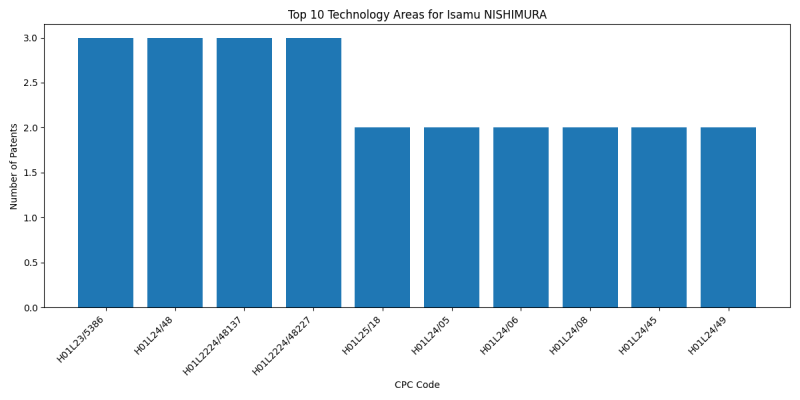 Isamu NISHIMURA Top Technology Areas.png