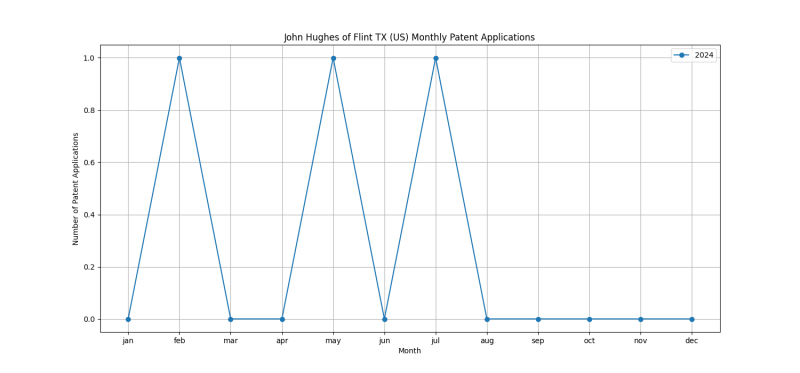 John Hughes of Flint TX (US) Monthly Patent Applications.png