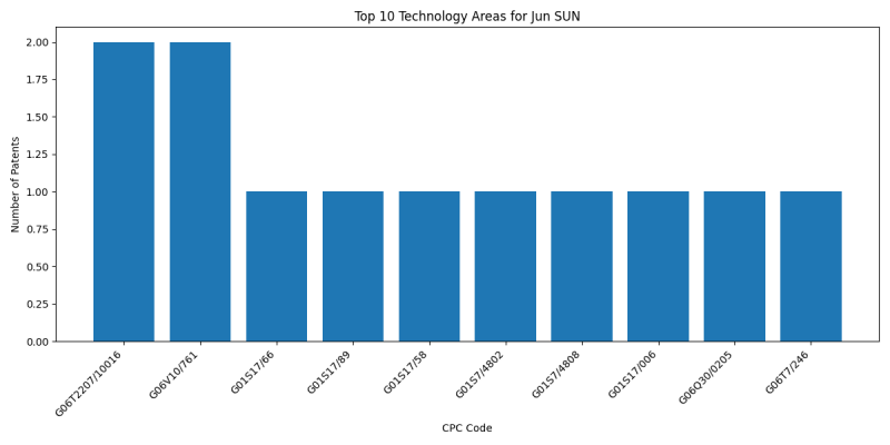 Jun SUN Top Technology Areas.png