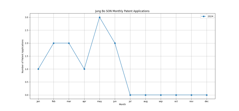 Jung Bo SON Monthly Patent Applications.png