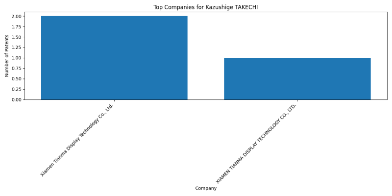 Kazushige TAKECHI Top Companies.png