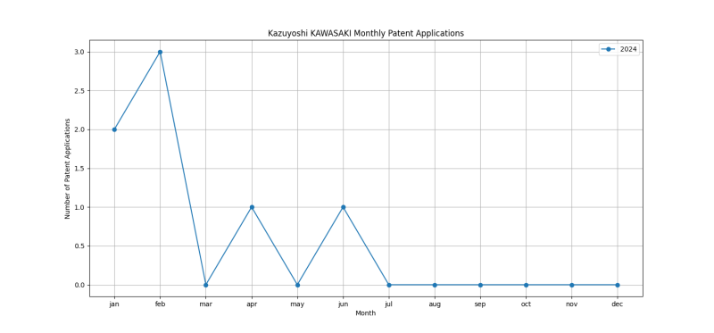 Kazuyoshi KAWASAKI Monthly Patent Applications.png