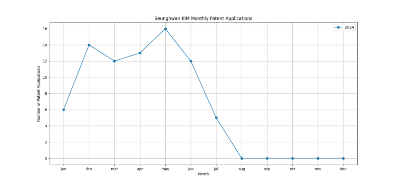 Seunghwan KIM Monthly Patent Applications.png