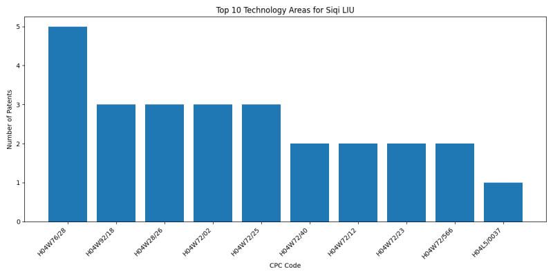 Siqi LIU Top Technology Areas.png