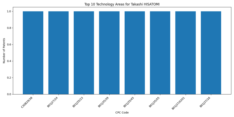 Takashi HISATOMI Top Technology Areas.png