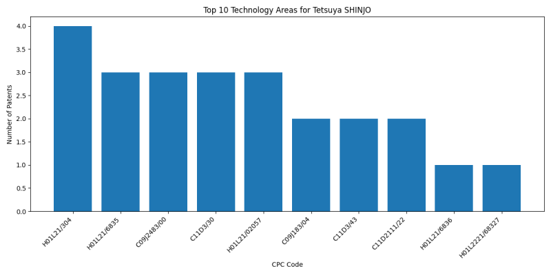 Tetsuya SHINJO Top Technology Areas.png