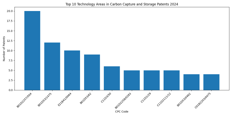 Top Technology Areas in Carbon Capture and Storage 2024 - Up to June 2024.png