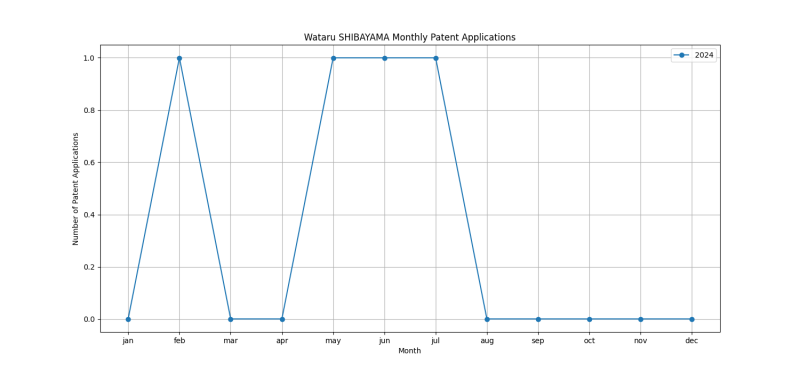 Wataru SHIBAYAMA Monthly Patent Applications.png