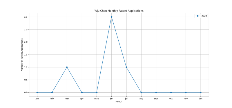 Yuju Chen Monthly Patent Applications.png