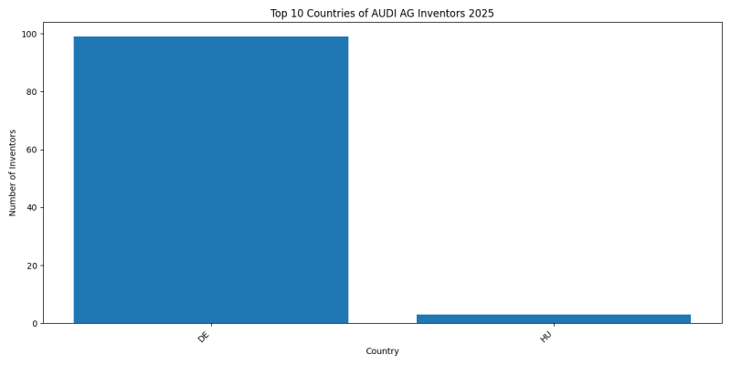 AUDI AG Inventor Countries 2025 - Up to February 2025