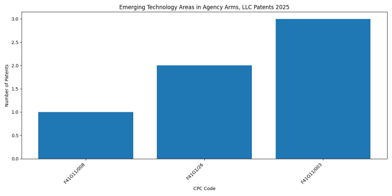 Agency Arms, LLC Top Emerging Technology Areas 2025 - Up to 2025