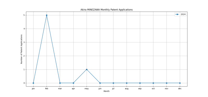 Akira MINEZAWA Monthly Patent Applications.png