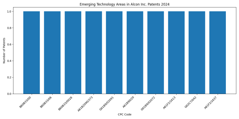 Alcon Inc. Top Emerging Technology Areas 2024 - Up to June 2024