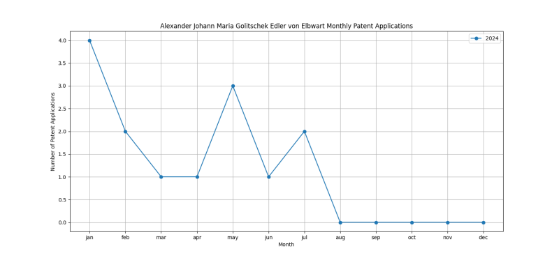 Alexander Johann Maria Golitschek Edler von Elbwart Monthly Patent Applications.png