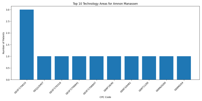 Amnon Manassen Top Technology Areas.png