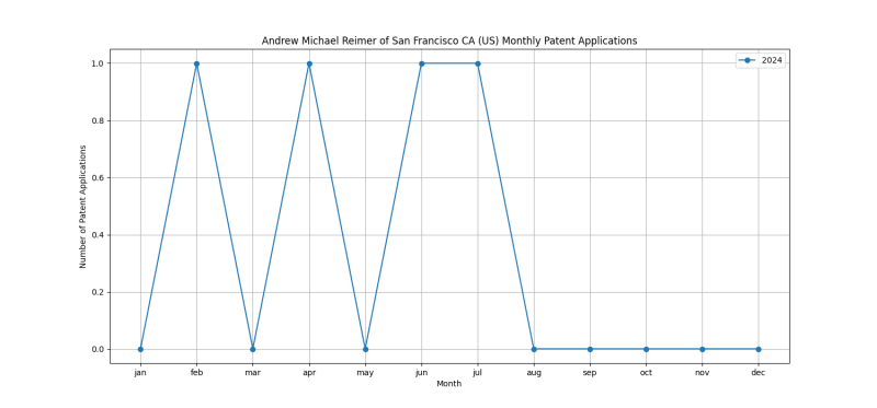 Andrew Michael Reimer of San Francisco CA (US) Monthly Patent Applications.png