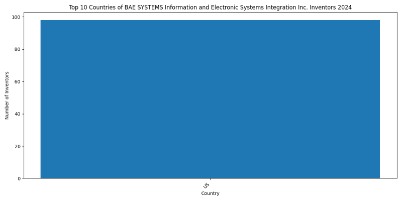 BAE SYSTEMS Information and Electronic Systems Integration Inc. Inventor Countries 2024 - Up to June 2024