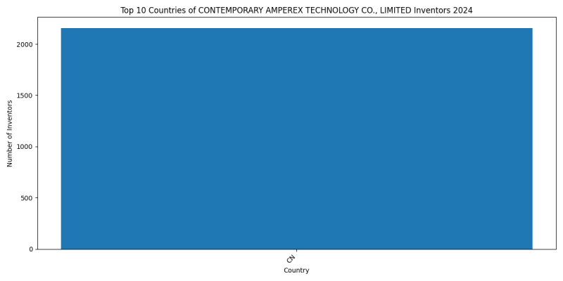 CONTEMPORARY AMPEREX TECHNOLOGY CO., LIMITED Inventor Countries 2024 - Up to June 2024
