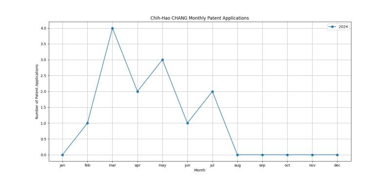 Chih-Hao CHANG Monthly Patent Applications.png