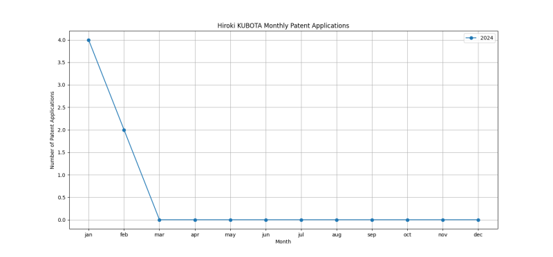 Hiroki KUBOTA Monthly Patent Applications.png