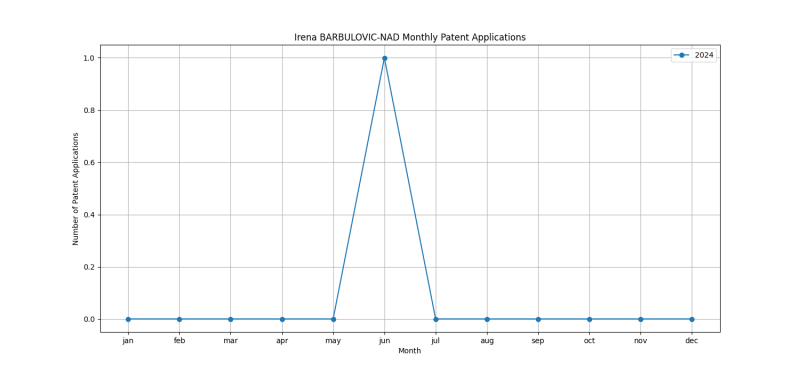 Irena BARBULOVIC-NAD Monthly Patent Applications.png